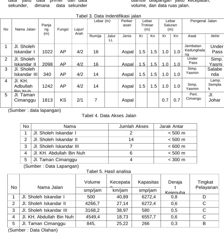 Tabel 3. Data Indentifikasi  jalan 