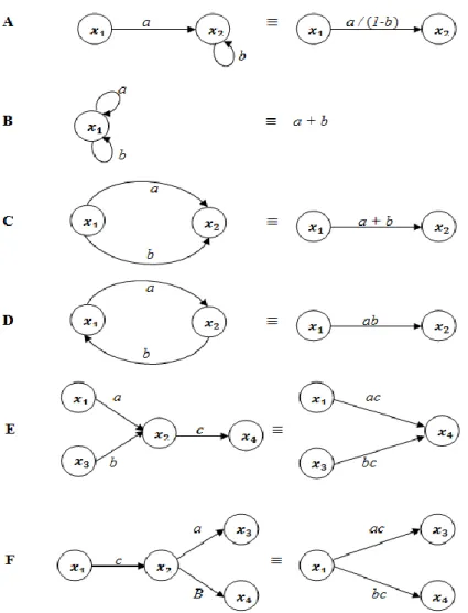 Gambar 2. Aturan ekuivalensi reduksi graf menurut Mason [5] 