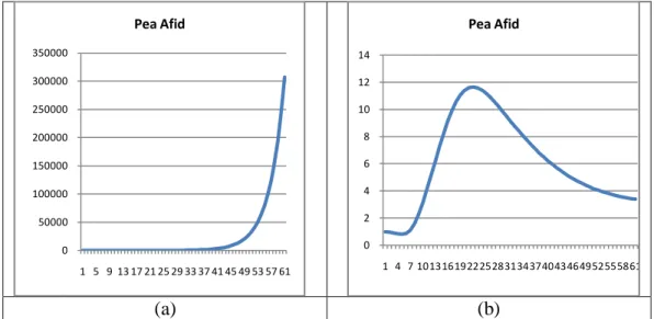 Gambar 3: Pertumbuhan Populasi Kutu Daun (Pea Afid)   (a) fekunditas konstan F=1.7  