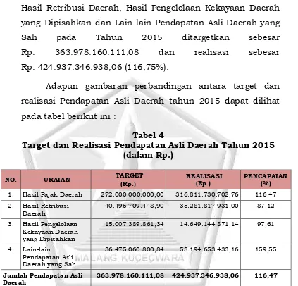 Tabel 4 Target dan Realisasi Pendapatan Asli Daerah Tahun 2015  