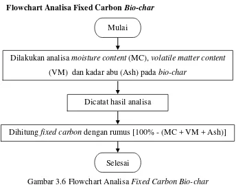 Gambar 3.6 Flowchart Analisa Fixed Carbon Bio-char 