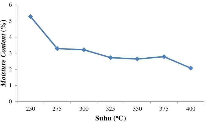 Gambar 4.9 Grafik hasil analisa pengaruh suhu terhadap moisture content bio-char 