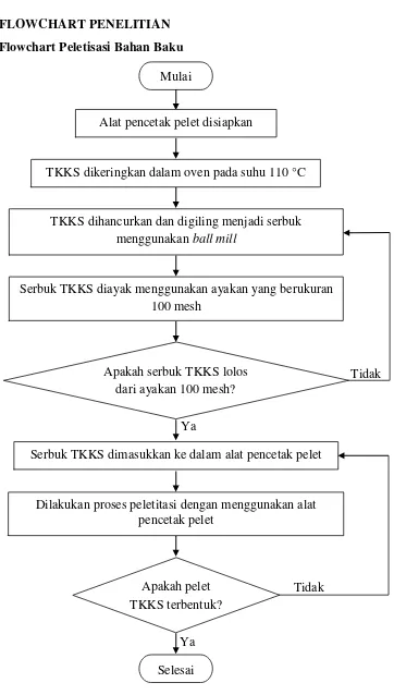 Gambar 3.1 Flowchart Peletisasi Bahan Baku TKKS 