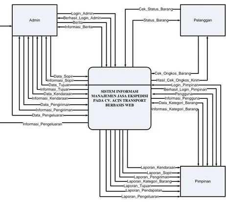 Gambar 4 Diagram Konteks Sistem  3.5  Diagram Dekomposisi 
