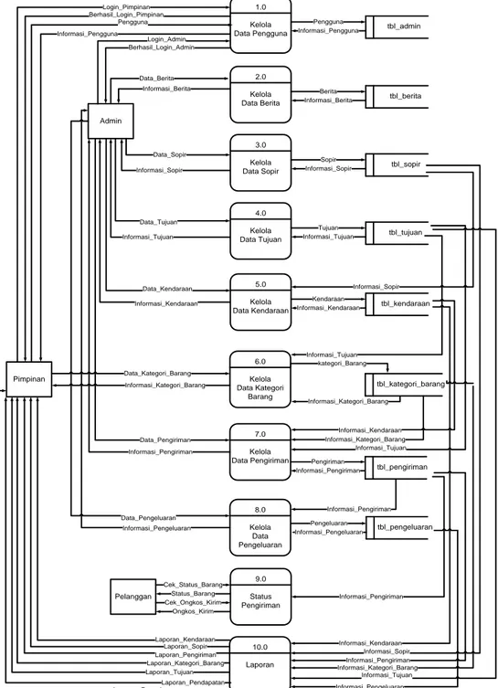 Gambar 6 Data Flow Diagram System  3.7  Entity Relationship Diagram 