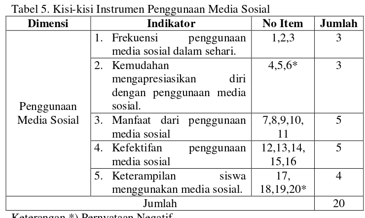 Tabel 5. Kisi-kisi Instrumen Penggunaan Media Sosial 
