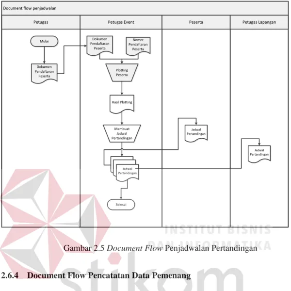 Gambar 2.5 Document Flow Penjadwalan Pertandingan 