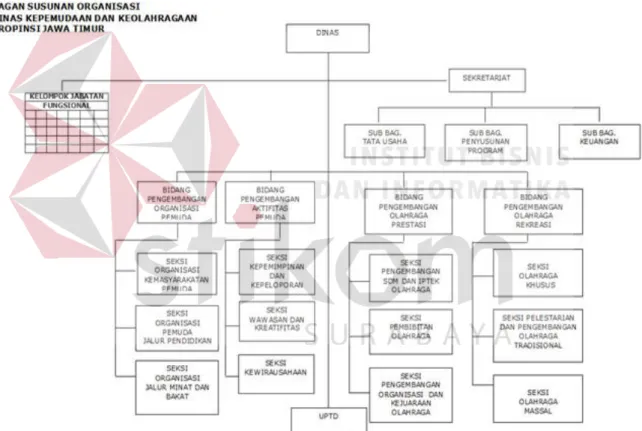 Gambar 2.2 Bagan Susunan Organisasi Dinas Kepemudaan dan  Keolahragaan Provinsi Jawa Timur 