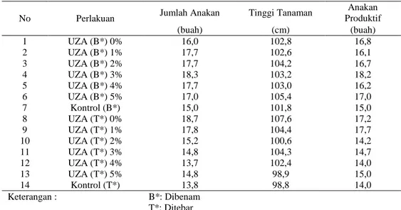Tabel 1. Pengaruh UZA dengan berbagai kadar asam humat terhadap jumlah anakan dan 