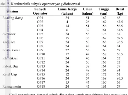 Tabel 5. Karakteristik subyek operator yang diobservasi 