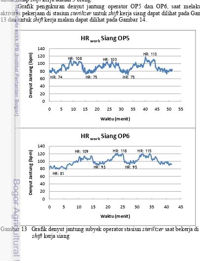 Grafik pengukuran denyut jantung operator OP5 dan OP6, saat melakukan 