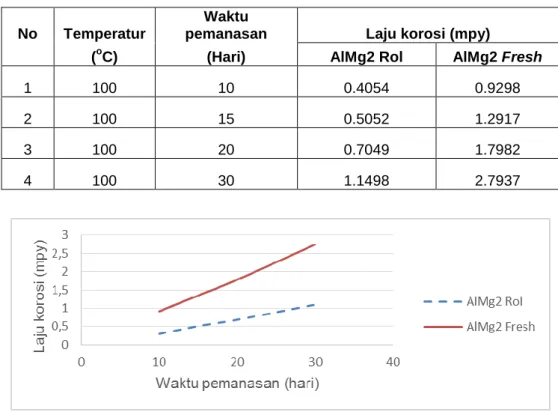 Tabel 5. Laju korosi AlMg2 rol &amp; AlMg2 fresh pada temperatur 100 o C 