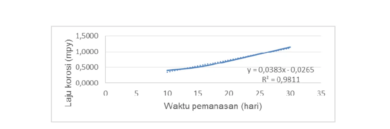 Gambar 5. Grafik 2 Hubungan waktu pemanasan dan laju korosi AlMg2 rol  pada suhu  100 o C 