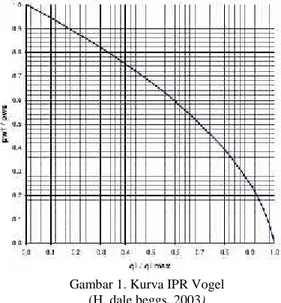 Gambar 1. Kurva IPR Vogel (H. dale beggs, 2003)