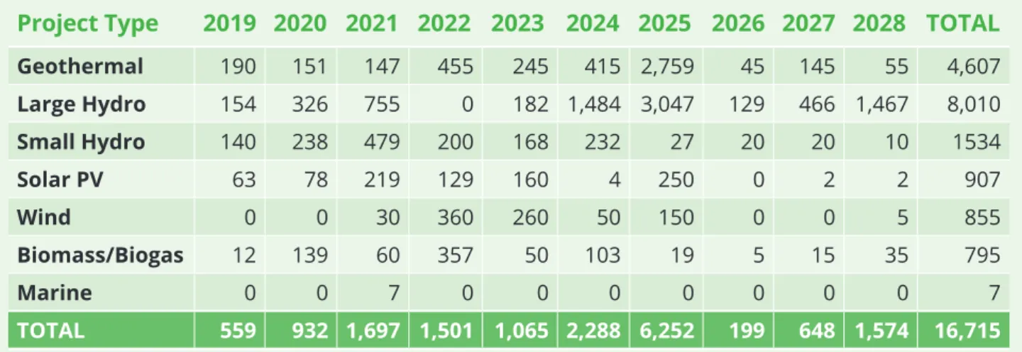 Table 1 - Planned Renewable Generating Capacity Additions, in Megawatts (2019 – 2028)