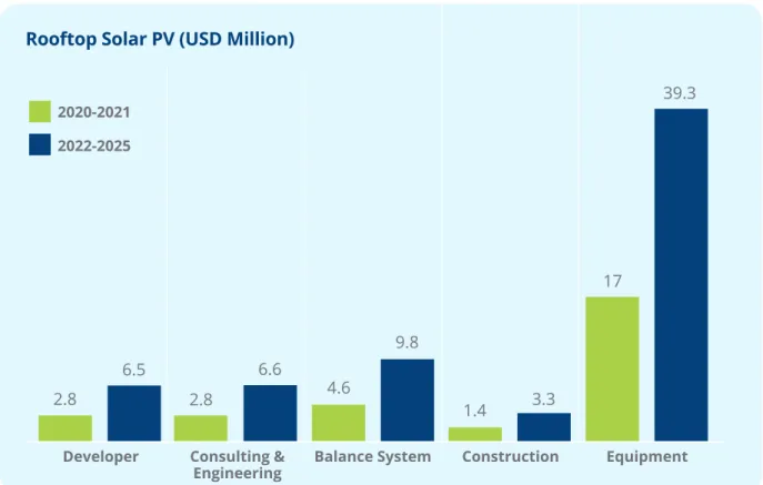 Figure 4 –Rooftop Solar PV Market by Supply Chain Segment, 2020-2025