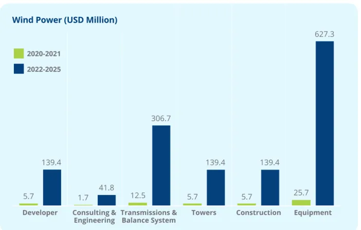 Figure 5 – Breakdown of the Wind Power Market by Supply Chain Segment, 2020-2025