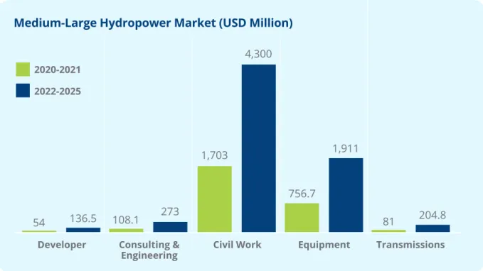 Figure 6 – Breakdown of the Small Hydropower Market by Supply Chain Segment, 2020-2025
