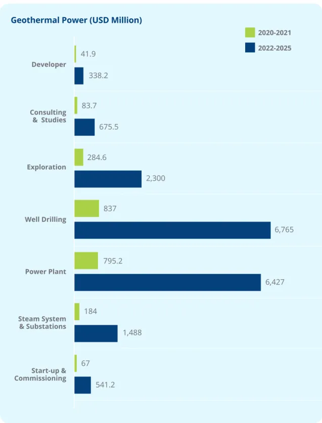 Figure 8 - Breakdown of the Geothermal Power Market by Supply Chain Segment    (2020-2025) Developer Consulting   &amp;  Studies Exploration Well Drilling Power Plant Steam System  &amp; Substations Start-up &amp; Commissioning 2020-20212022-202541.9338.28