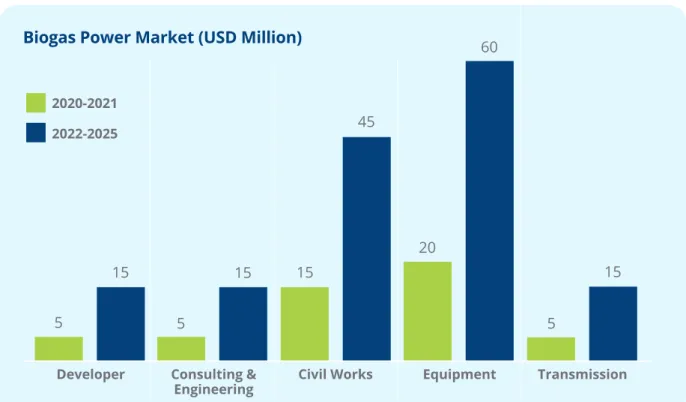 Figure 10 - Breakdown of the Biogas Power Market by Supply Chain Segment, 2020-2025