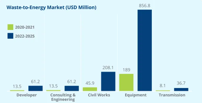 Figure 11 - Breakdown of the Waste-to-Energy Market by Supply Chain Segment, 2020-2025