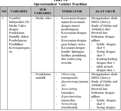 Tabel 3.4 Operasionalisai Variabel Penelitian 