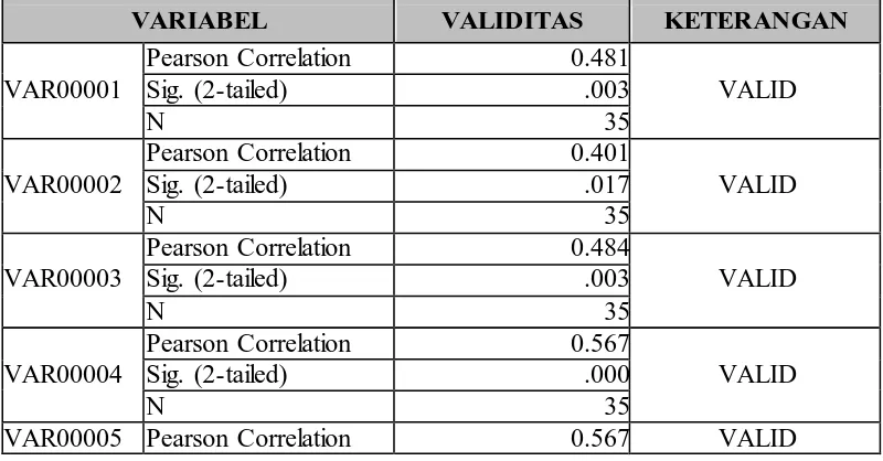 Tabel 3.6 Hasil Pengolahan Data Uji Coba Instrumen Untuk Validitas Item Soal 