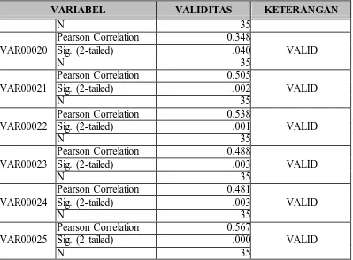 Tabel 3.7 Hasil Pengolahan Data Uji Coba Instrumen Untuk Validitas Item Soal 