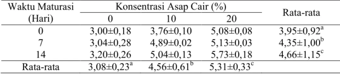Tabel 3. Skor rata-rata residu pengunyahan daging  Sapi Bali hasil penggemukan  dengan  penambahan  konsentrasi  asap  cair  pada  pakan  suplemen  dan  waktu maturasi  