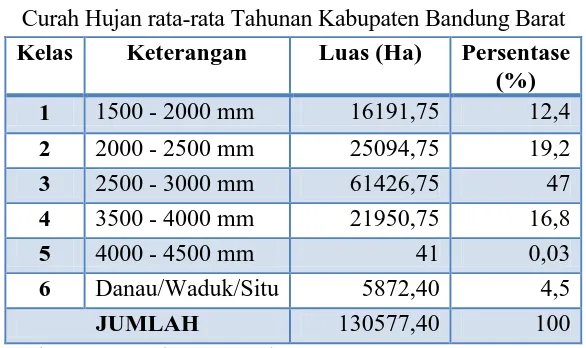 Tabel 1.3  Curah Hujan rata-rata Tahunan Kabupaten Bandung Barat 