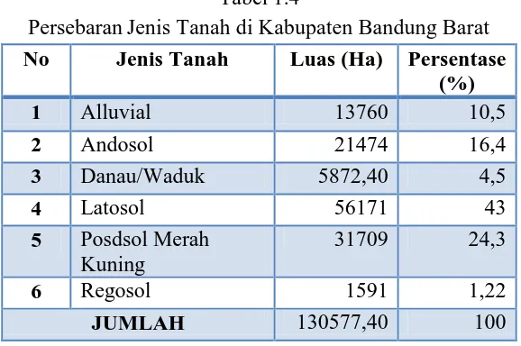 Tabel 1.4  Persebaran Jenis Tanah di Kabupaten Bandung Barat 