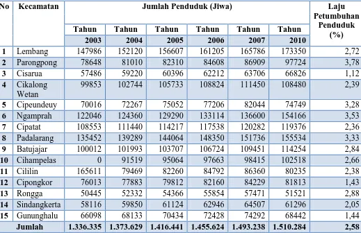 Tabel 1.7 Laju Pertumbuhan Penduduk di Kabupaten Bandung Barat Tahun 2003  sampai 