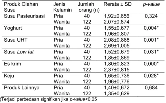 Tabel 17. Perbedaan frekuensi konsumsi produk olahan susu terhadap  jenis kelamin  Produk Olahan  Susu  Jenis  Kelamin  Jumlah   orang (n)  Rerata ± SD  p-value  Susu Pasteurisasi  Pria  40  1,92±0,656  0,324 