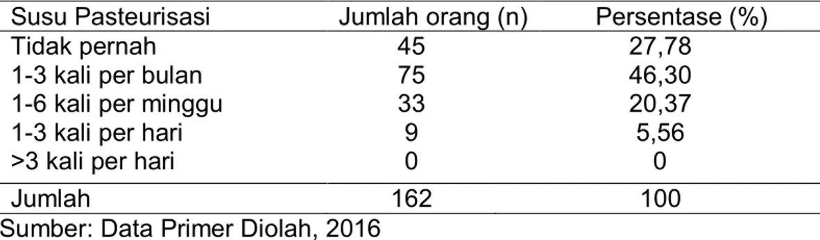 Tabel 10. Frekuensi Responden Berdasarkan Konsumsi Susu  Pasteurisasi 