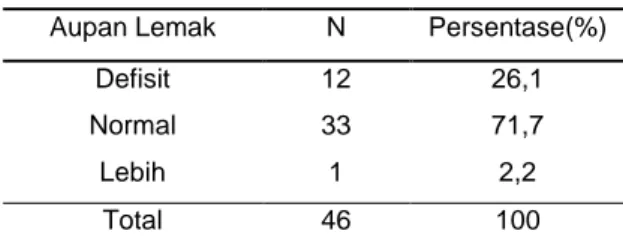 Tabel 3 Kategori asupan lemak subjek  Aupan Lemak  N  Persentase(%) 