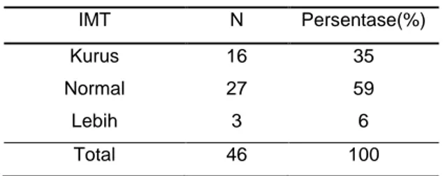 Tabel 4 Kategori IMT/U subjek 