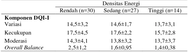 Tabel 6. Skor komponen DQI-I berdasarkan kategori densitas energi rendah, sedang, tinggi 
