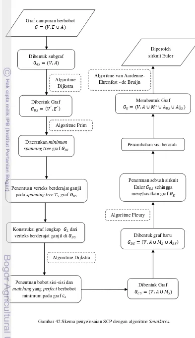 Gambar 42 Skema penyelesaian SCP dengan algoritme Smallarcs. 