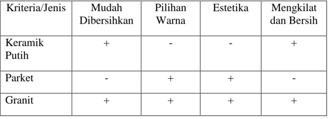 Tabel 2. Kriteria Alternatif Lantai Masjid  (sumber : Dokumentasi Pribadi – 2020) 