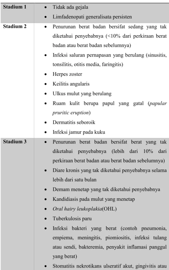 Table 2.3. Stadium Klinis Infeksi HIV Menurut WHO 19 
