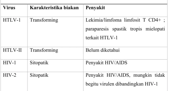 Tabel 2.1.Retrovirus manusia 15 