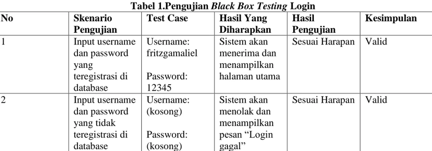 Tabel 1.Pengujian Black Box Testing Login 
