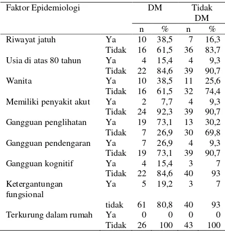 Tabel 1 Gambaran faktor epidemiologi pada lansia 