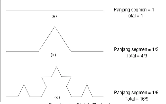 Gambar 1. Objek Fraktal  