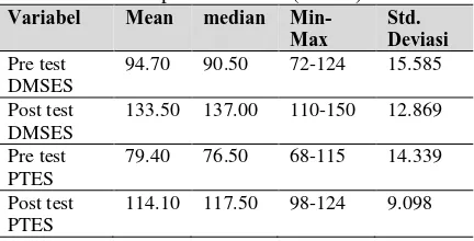 Tabel 1 Distribusi Frekuensi karaktristik Responden berdasarkan usia, jenis kelamin, tingkat pendidikan, perkejaan dan lama DM (n = 20) 
