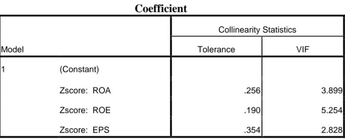 Tabel 4.6  Uji multikolineritas  Coefficient  Model  Collinearity Statistics Tolerance  VIF  1  (Constant)  Zscore:  ROA  .256  3.899  Zscore:  ROE  .190  5.254  Zscore:  EPS  .354  2.828 