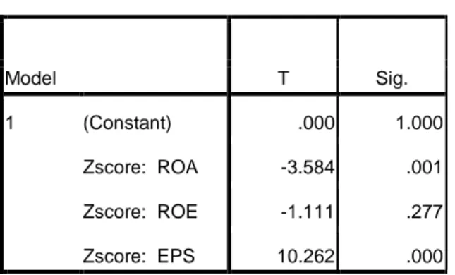 Tabel 4.10  Hasil uji T  Coefficients a Model  T  Sig.  1  (Constant)  .000  1.000  Zscore:  ROA  -3.584  .001  Zscore:  ROE  -1.111  .277  Zscore:  EPS  10.262  .000  a