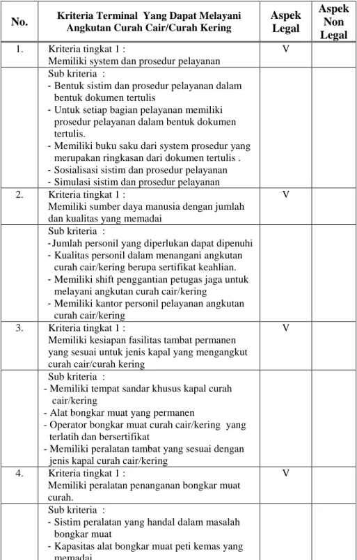 Tabel  2.7.    Kriteria  terminal  yang  dapat  melayani  angkutan  curah  cair / curah kering 