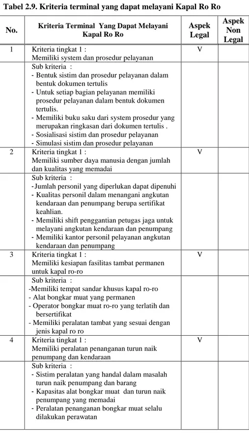 Tabel 2.9. Kriteria terminal yang dapat melayani Kapal Ro Ro 