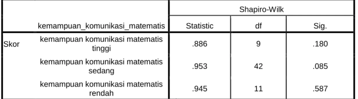 Tabel 1. Uji Normalitas 